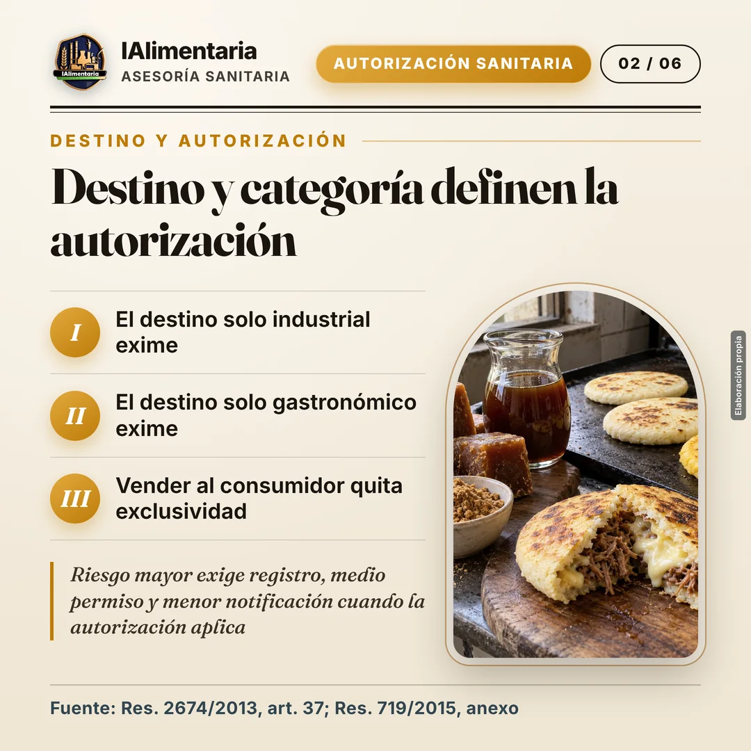 Destino y categoría definen la autorización. Riesgo mayor exige registro, medio permiso y menor notificación cuando la autorización aplica