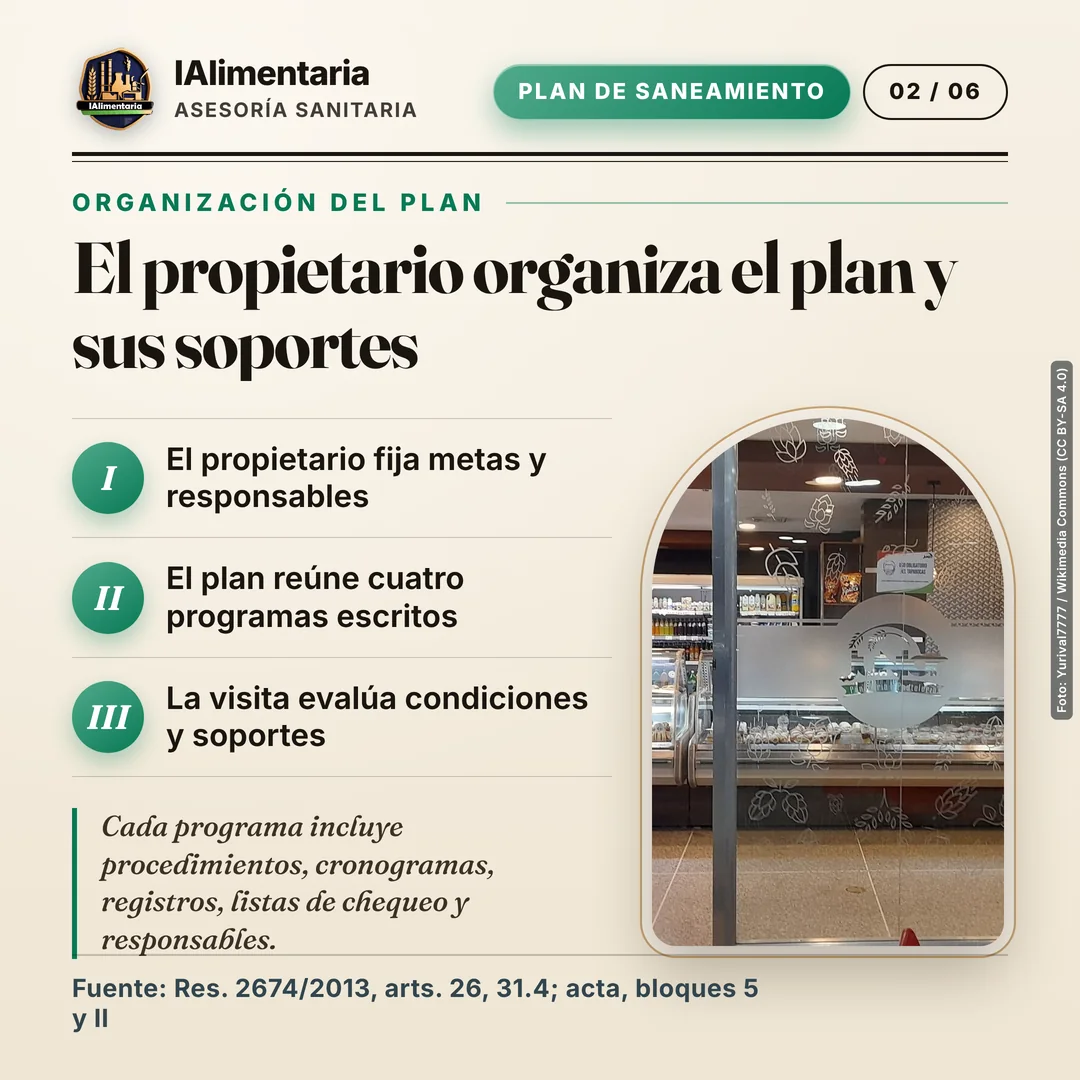 El propietario organiza el plan y sus soportes. Cada programa incluye procedimientos, cronogramas, registros, listas de chequeo y responsables.