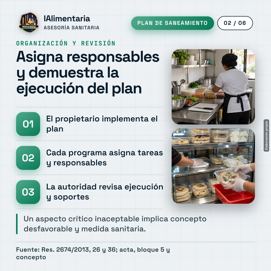 Asigna responsables y demuestra la ejecución del plan. Un aspecto crítico inaceptable implica concepto desfavorable y medida sanitaria.